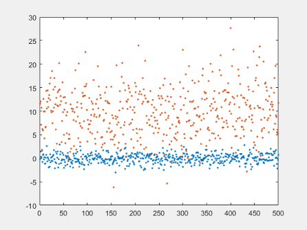 Scatter plot displaying two sets of data using two colors