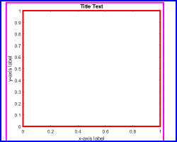2-D axes with a title and axis labels. The blue outer position rectangle encloses the plot box, title, axis labels, and all tick values with an extra margin of space. The red position rectangle encloses the plot box only. And the magenta tight inset rectangle is tightly cropped to include the plot box, title, axis labels, and tick values with minimal extra space.