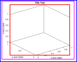 3-D axes with a title and axis labels. The blue outer position rectangle encloses the plot box, title, axis labels, and all tick values with an extra margin of space. The red position rectangle encloses the plot box, and potentially some of the tick values depending on the orientation of the plot box. The magenta tight inset rectangle is tightly cropped to include the plot box, title, axis labels, and tick values with minimal extra space.