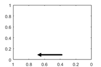 2-D axes with the x-axis direction set to 'reverse'. The tick values for the x-axis increase from right to left.