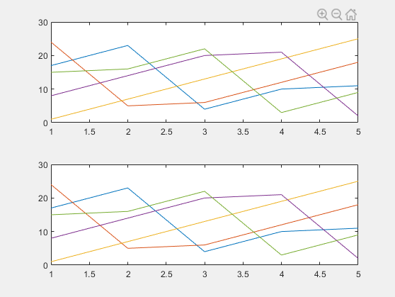 Figure with two plots. The top plot has zoom in, zoom out, and restore view buttons in the axes toolbar.