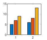 Bar chart containing three series of bars. Each location in x has a group of three bars. The first bar in each group is dark blue, the second bar is dark orange, and the third bar is dark yellow.