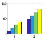 Bar chart containing four series of bars in the histogram format. Each location in x has a group of four bars. The first bar in each group is dark blue, the second bar light blue, the third bar is green, and the fourth bar is yellow.