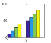 Bar chart containing four series of bars in the histogram format. Each location in x has a group of four bars. The first bar in each group is dark blue, the second bar light blue, the third bar is green, and the fourth bar is yellow.