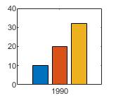 Bar chart containing one group of bars at the specified x location. The first bar is dark blue, the second bar is dark orange, and the third bar is dark yellow.