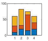 Bar chart containing three series of bars that are stacked. Each location in x has one bar that has three different colored sections.