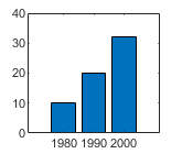 Bar chart containing one series of bars. One blue bar is displayed at each location in x.
