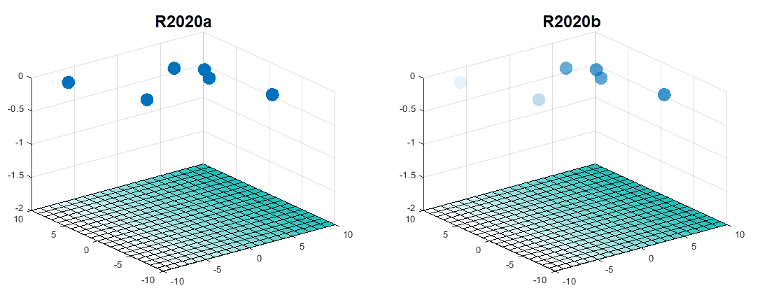 Surface and scatter plots in the same axes after executing alpha('x') in R2020a and R2020b.