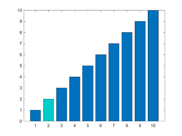 Bar chart that has all dark blue bars except the second bar, which is cyan.