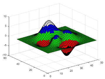 Surface plotted with a custom colormap containing five colors: black, red, green, blue, and black.