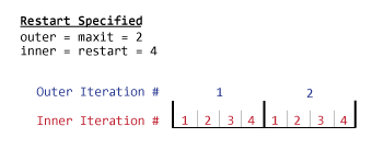 If the restart argument is specified as 4, and the maxit argument is specified as 2, then gmres performs 4 inner iterations for each outer iteration for a total of 8 iterations.