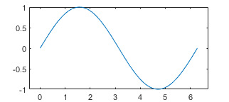 Plotted sine wave with XLimitMethod set to 'padded'.