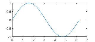 Plotted sine wave with XLimitMethod set to 'tickaligned'.