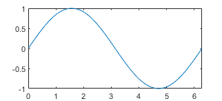 Plotted sine wave with XLimitMethod set to 'tight'.