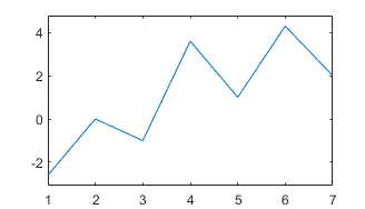 Line plot with 'padded' limit method.