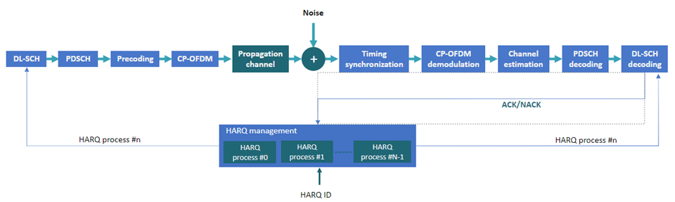 Block diagram showing the connectivity between the elements of a downlink communication link, from DL-SCH encoding to DL-SCH decoding, and HARQ management.