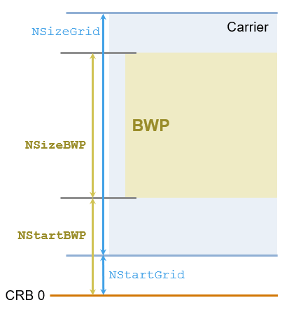The BWP is located inside the carrier, between NStartBWP and NStartBWP+NSizeBWP.