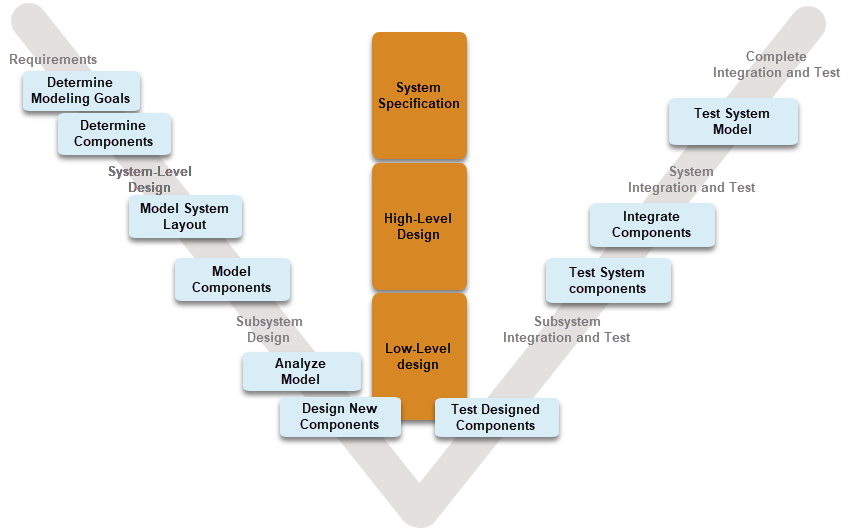 Преимущества simulink как среды компьютерного моделирования