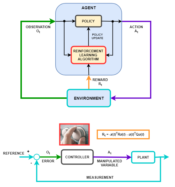 Reinforcement Learning схема. Схема обучения с подкреплением. Reinforcement Learning (обучение с подкреплением. Обучение с подкреплением машинное обучение.