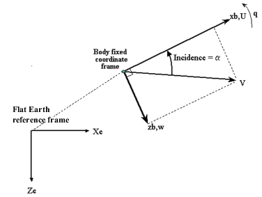 Graphical view of rotation in the vertical plane of a body-fixed coordinate
                    frame about a flat Earth reference frame.