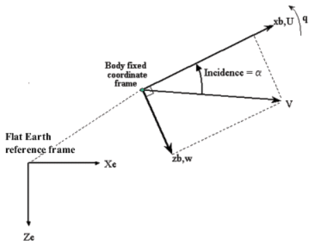 Graphical view of rotation in the vertical plane of a body-fixed coordinate
                    frame about a flat Earth reference frame.