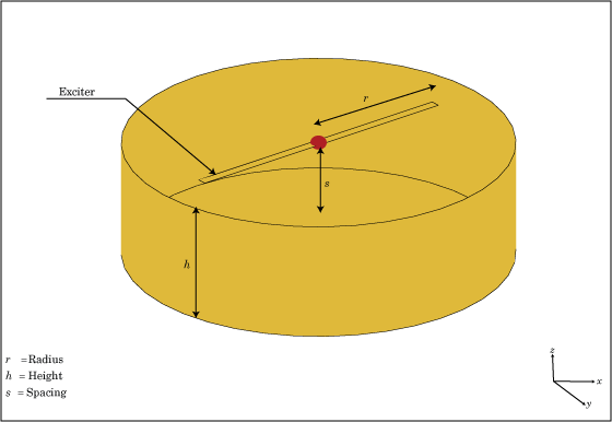 Default view of a circular cavity-backed antenna explaining the various
                        parameters