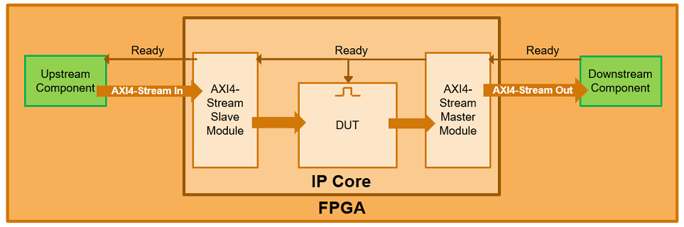 Block diagram view illustrating the auto-generated Ready signal and back
                        pressure logic.