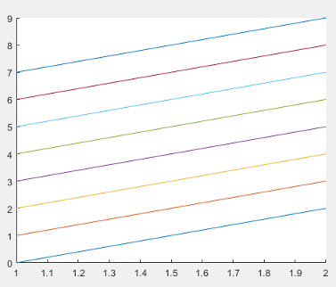 Plot containing eight solid lines of with seven colors. The first color
                            is repeated.