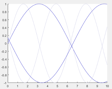 Plot containing two light purple sine waves and two dark purple sine
                            waves.