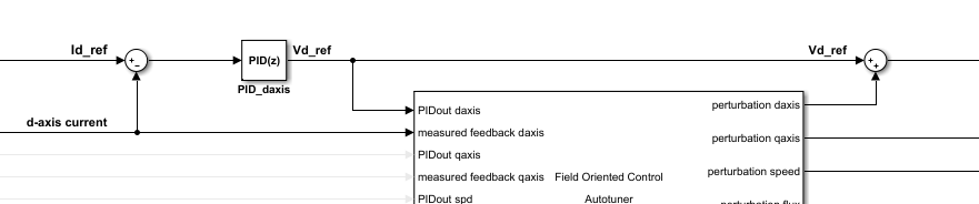 Figure showing d-axis current loop connection with
									autotuner