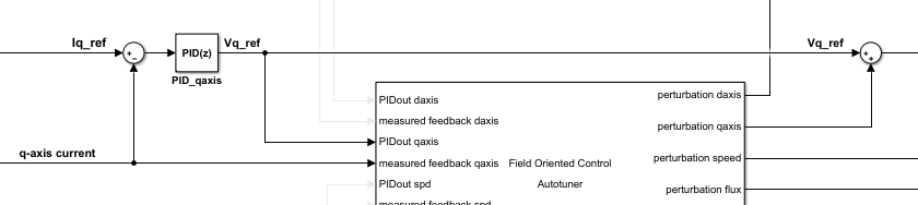 Figure showing q-axis current loop connection with
									autotuner