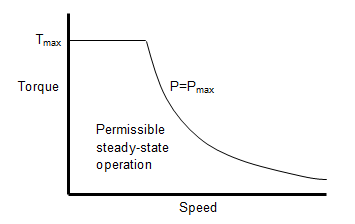 Torque-speed envelope for brushless motor model based on maximum torque
                        and maximum power