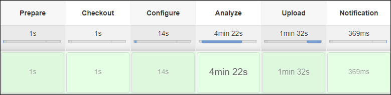 Graphical view of a Jenkins Pipeline run showing the duration of each stage
                        of Pipeline