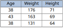 Table with a header of column names "Age", "Weight", "Height".
                                    The background of the header is light steel blue. The table body
                                    has three rows and three columns of numbers representing patient
                                    age, weight, and height.
