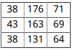 Three-by-three table of numbers representing patient age,
                                    height, and weight. The border and separators are thin, solid,
                                    and black.