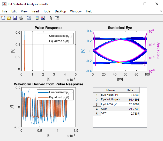 Image showing the results of Init Statistical analysis. There are four plots in the
            image. The top left plot shows the unequalized and equalized pulse responses. The top
            right plot shows the statistical eye. The bottom left plot shows the unequalized and
            equalized waveforms derived from the pulse response. And the bottom right plot reports
            the eye height, eye width, eye are, COM, and VEC metrics.