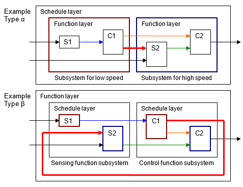 The first example shows the top level as a schedule layer with two
                                function layers, one for a low speed subsystems and the second for a
                                high speed subsystem. There is an arrow connecting sub-function "C1"
                                in the low speed subsystems to sub-function "S2" in the high speed
                                subsystems layer. In the second example, the top layer is the
                                function layer with two schedule layers, one for a sensing function
                                subsystem and the second for a control function subsystem. There is
                                a connection arrow between sub-function "C1" in the control function
                                subsystem to sub-function "S2" in the sensing function subsystem. 