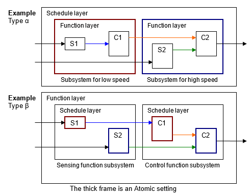 The first example shows the top level as a schedule layer with two
                                function layers, one for a low speed subsystems and the second for a
                                high speed subsystem. In the example illustration, the top layer is
                                the function layer with two schedule layers, one for a sensing
                                function subsystem and the second for a control function subsystem. 