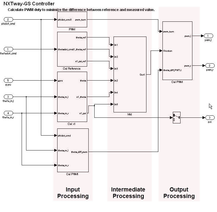 Illustrates three control flow layers column that are arranged from
                                left to right. The first column is labeled Input Processing, the
                                middle is labeled Intermediate Processing, the and last column is
                                labeled Output Processing. The blocks in the control flow layer
                                column have the same significance with regard to function of the
                                vertical column.