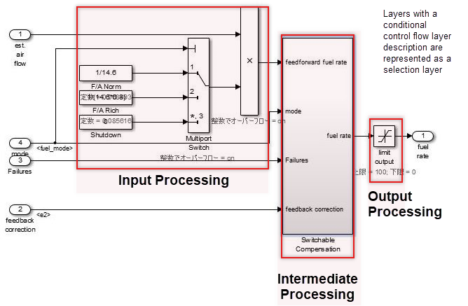 Illustrates the Input Processing, Intermediate Processing,and
                                Output Processing control flow columns that are presented
                                horizontally from left to right. The blocks in each control flow
                                layer column have the same significance with regard to function of
                                the column. Red borders are used to mark the delimiter for
                                processing that is not visible.