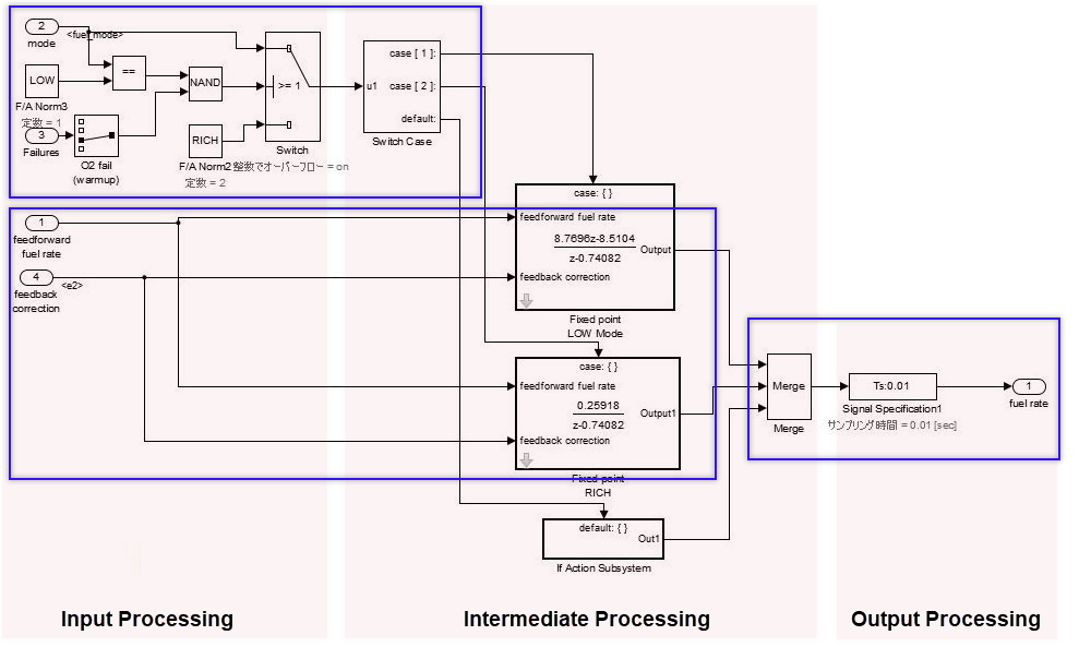 Illustrates the Input Processing, Intermediate Processing,and
                                Output Processing control flow columns that are presented
                                horizontally from left to right. The blocks in each control flow
                                layer column have the same significance with regard to function of
                                the column. Blue borders are used to mark the selection layers that
                                are grouped to flow horizontally across multiple control flow
                                columns.