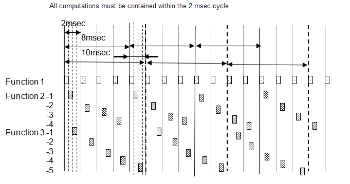 Illustrates the splitting of the function. The 8 millisecond function
                            is executed once for every four 2-millisecond cycles. The 10 millisecond
                            function is executed once for every five 2-millisecond cycles.