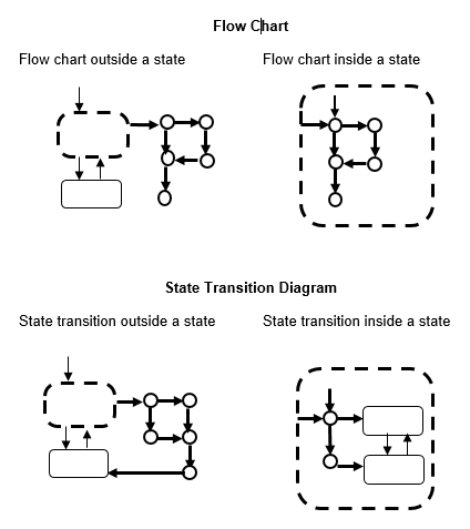 Sample workflow for a flow chart and a state transitions diagram
                                inside of a state and outside of a state