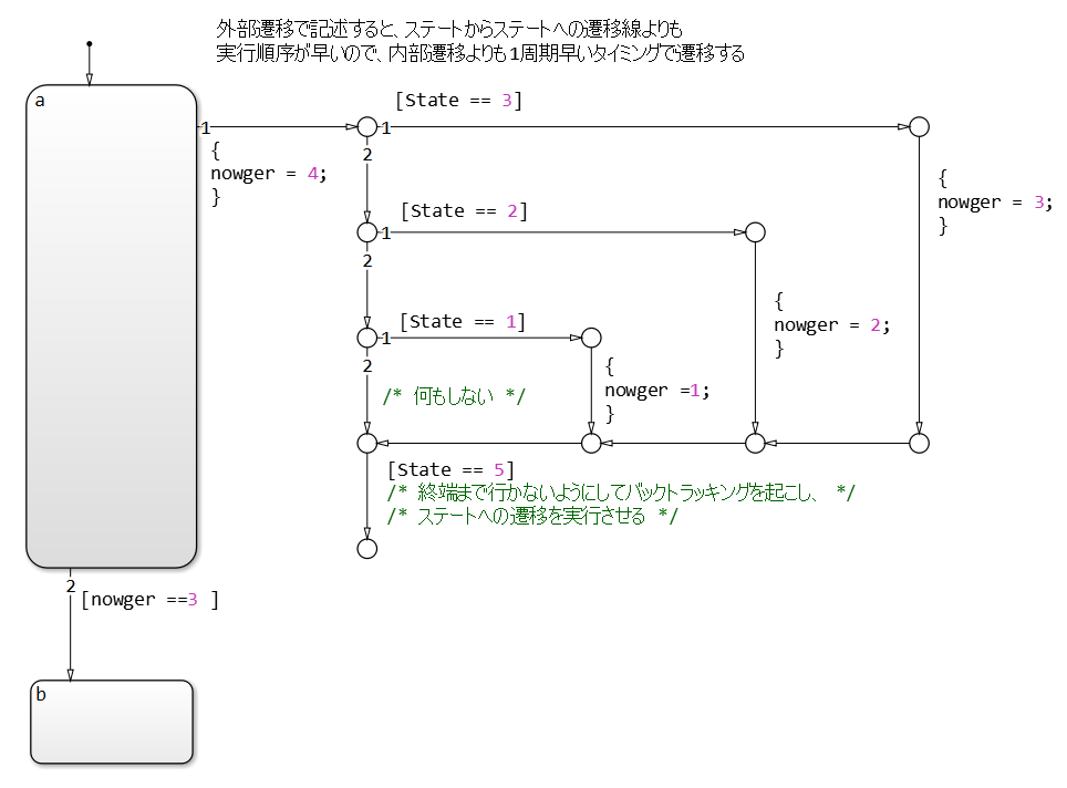 Flow chart is executed before the transition and is evaluated using
                                the most recent value at the instant of the transition.