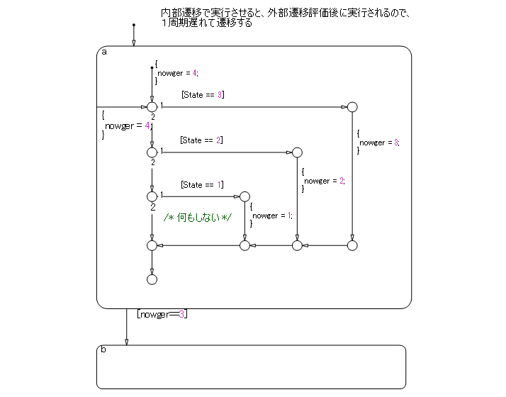  Flow chart is inside a state, which means that the internal flow
                                chart is always calculated when executing state