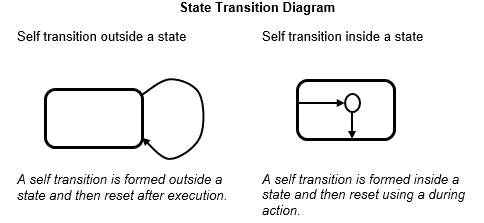 Example of state transition diagram with self-transition inside of
                                a state and outside of a state.