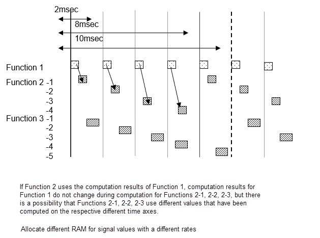 CPU processing of 2, 8, and 10 millisecond functions. If Function 2
                                uses computation results of Function 1, computation results for
                                Function 1 do not change during computation for Functions 2-1, 2-2,
                                2-3, but there is a possibility that Functions 2-1, 2-2, 2-3 use
                                different values that have been computed on the respective different
                                time axes. Different RAM should be allocated for signal values with
                                different rates.