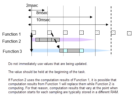 CPU processing of 2, 8, and 10 millisecond functions. If Function 2
                                uses computation results of Function 1, it is possible that
                                computation results from Function 1 will replace them while Function
                                2 is computing. For that reason, computation results that vary at
                                the point when computation starts for each sampling are generally
                                stored in a different RAM. 