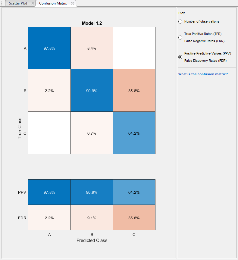 Confusion matrix plot. The Positive predictive value and false
                            discovery rates are shown underneath.