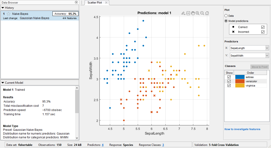 Scatter plot of the Fisher iris data modeled by a Gaussian Naive Bayes
                            classifier. Correctly classified points are marked with an O.
                            Incorrectly classified points are marked with an X.